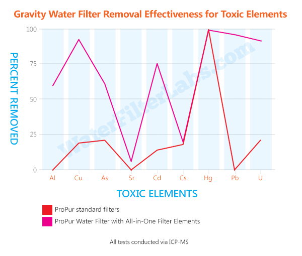 Berkey Water Filter Comparison Chart